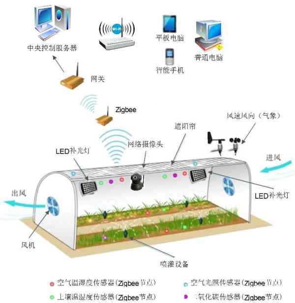 廊坊大棚温湿度视频监控系统介绍