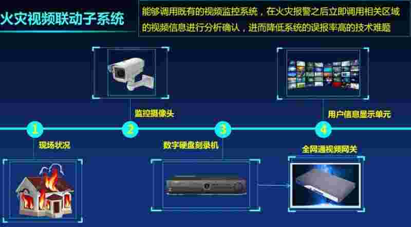廊坊火灾视频监控系统介绍